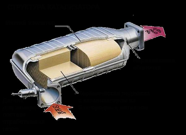 Каталитический нейтрализатор выхлопных газов схема