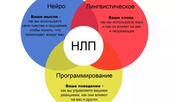 Нейролингвистическое программирование (НЛП)