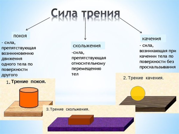 Понятие силы трения