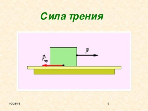 Сила трения скольжения чертеж