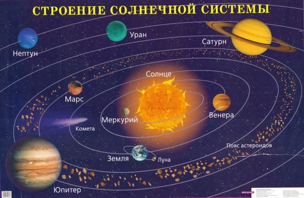 Солнечная система с названиями планет