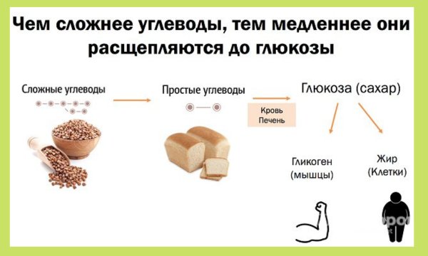 Сахар это сложный углевод или простой